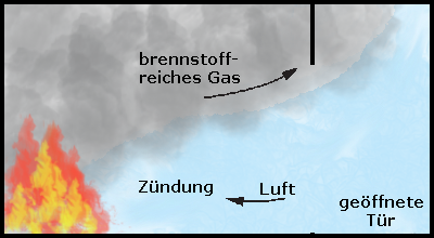 So entsteht ein Flashover - Phase 4